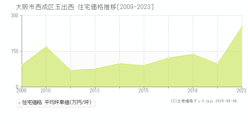 大阪市西成区玉出西の住宅取引価格推移グラフ 