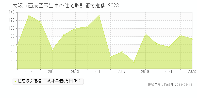 大阪市西成区玉出東の住宅取引価格推移グラフ 