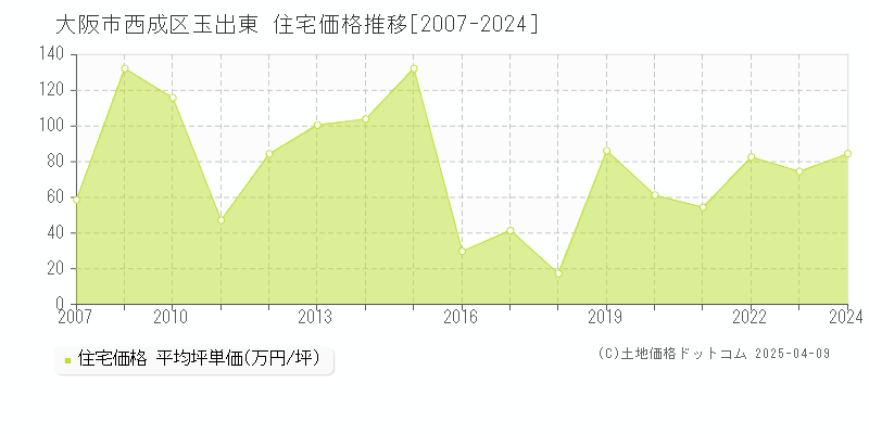 大阪市西成区玉出東の住宅取引価格推移グラフ 