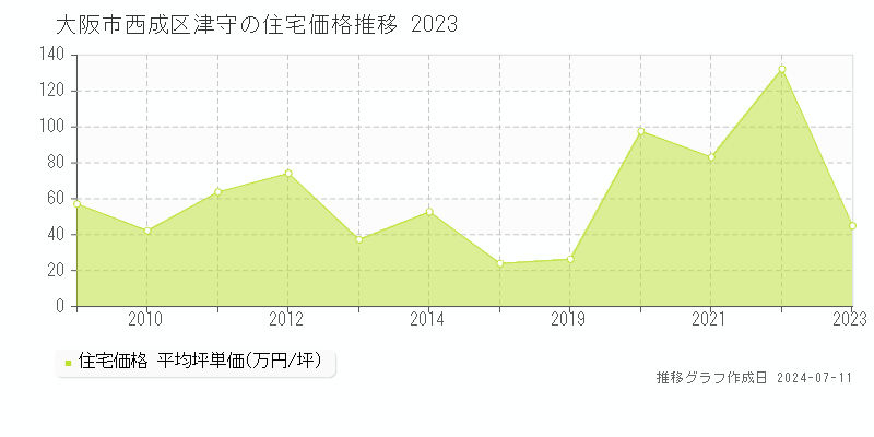 大阪市西成区津守の住宅取引事例推移グラフ 