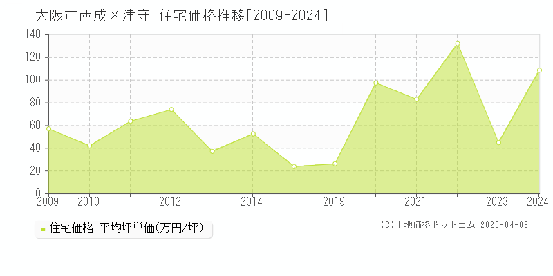 大阪市西成区津守の住宅価格推移グラフ 