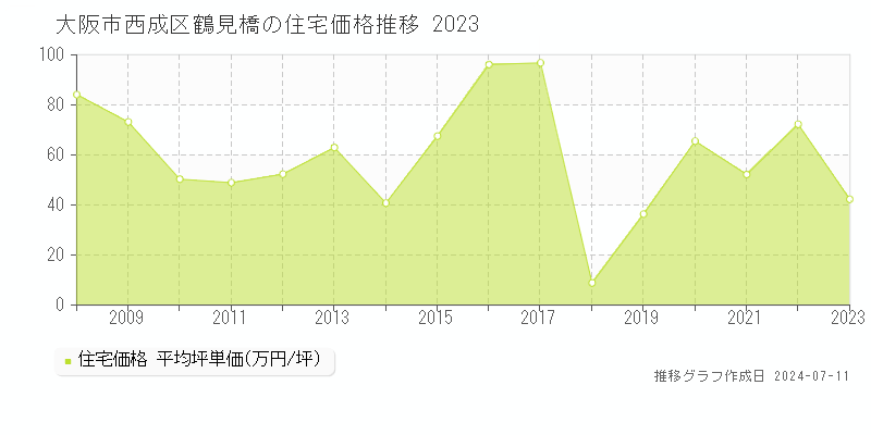 大阪市西成区鶴見橋の住宅取引価格推移グラフ 