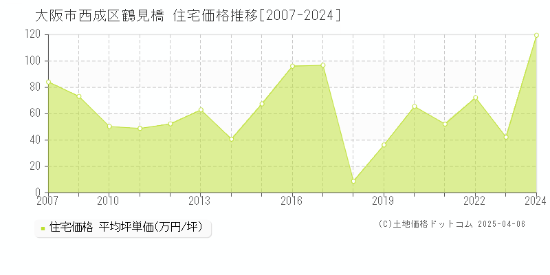 大阪市西成区鶴見橋の住宅取引価格推移グラフ 