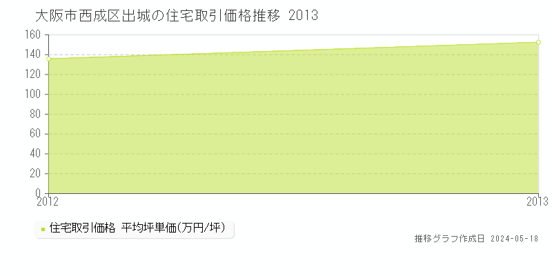 大阪市西成区出城の住宅取引事例推移グラフ 