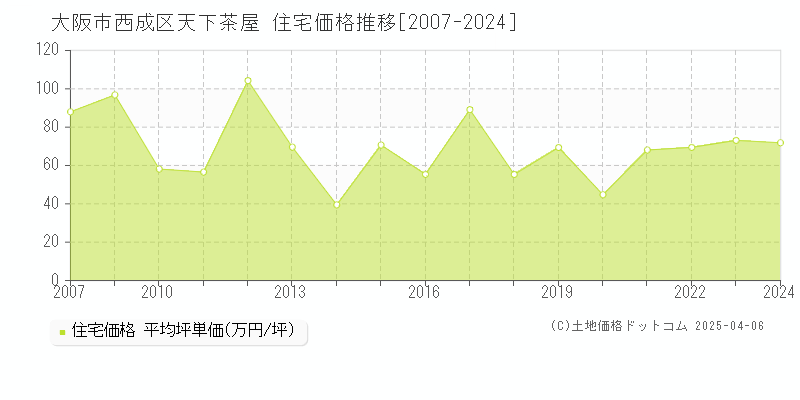 大阪市西成区天下茶屋の住宅価格推移グラフ 