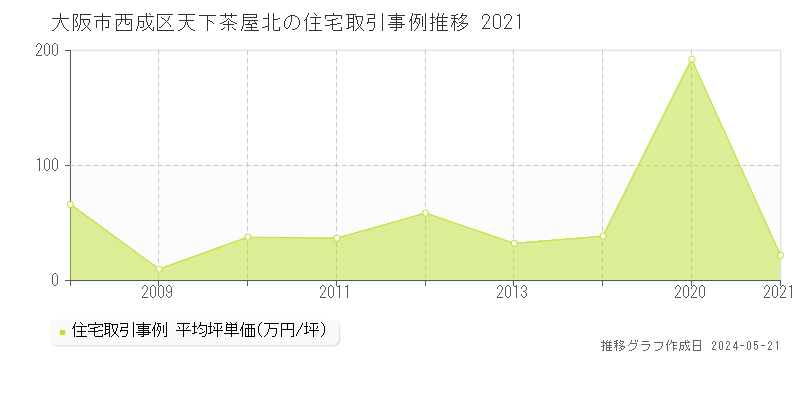 大阪市西成区天下茶屋北の住宅取引事例推移グラフ 