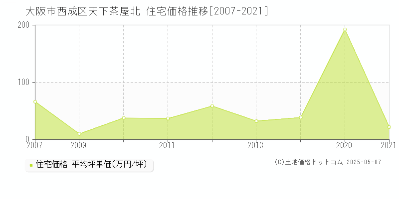 天下茶屋北(大阪市西成区)の住宅価格推移グラフ(坪単価)[2007-2021年]