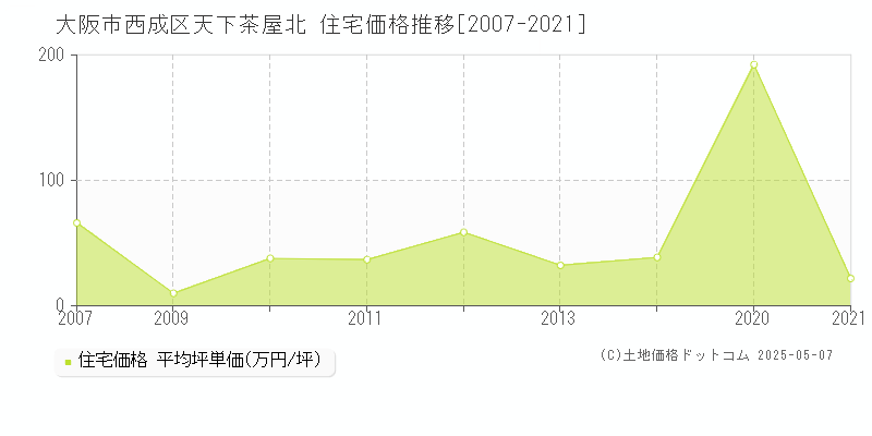 大阪市西成区天下茶屋北の住宅価格推移グラフ 