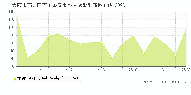 大阪市西成区天下茶屋東の住宅取引事例推移グラフ 