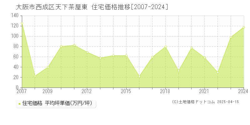 大阪市西成区天下茶屋東の住宅価格推移グラフ 