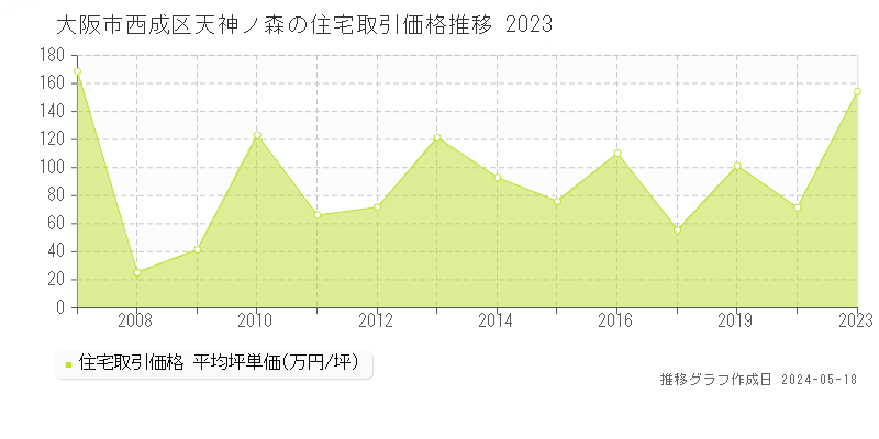 大阪市西成区天神ノ森の住宅価格推移グラフ 