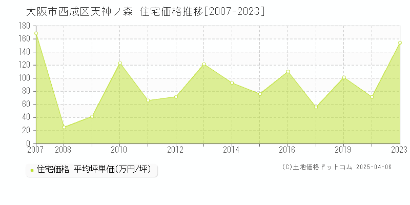 大阪市西成区天神ノ森の住宅取引事例推移グラフ 