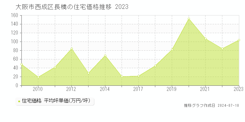 大阪市西成区長橋の住宅取引価格推移グラフ 