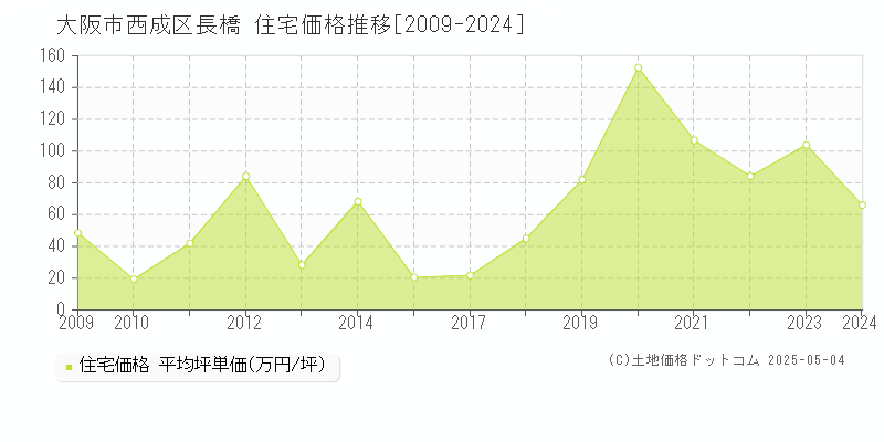 長橋(大阪市西成区)の住宅価格推移グラフ(坪単価)[2009-2024年]