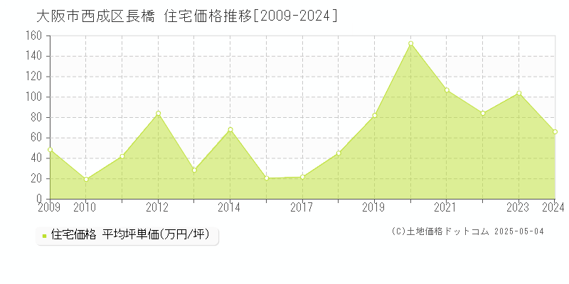 大阪市西成区長橋の住宅取引価格推移グラフ 