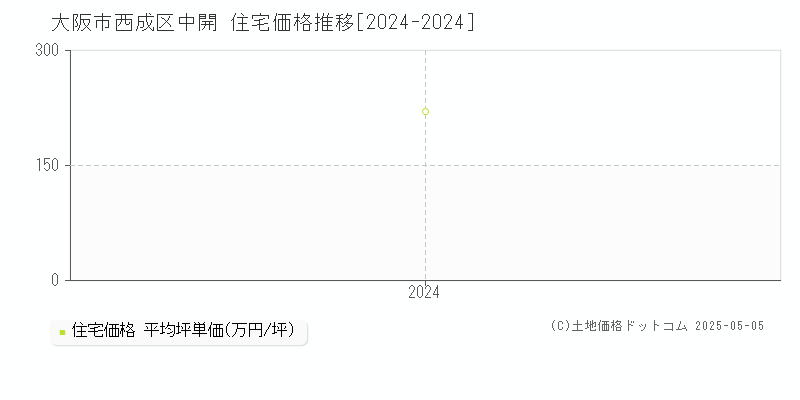 中開(大阪市西成区)の住宅価格推移グラフ(坪単価)[2024-2024年]