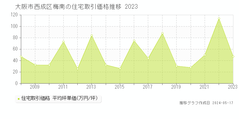 大阪市西成区梅南の住宅価格推移グラフ 