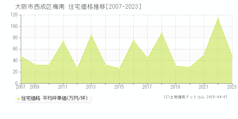 大阪市西成区梅南の住宅価格推移グラフ 