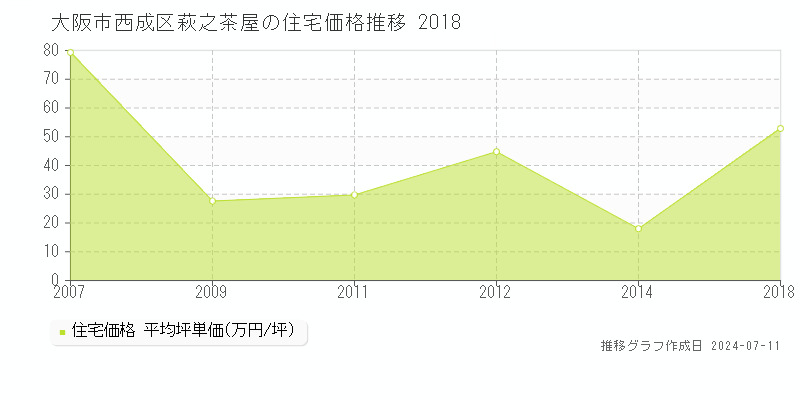 大阪市西成区萩之茶屋の住宅価格推移グラフ 