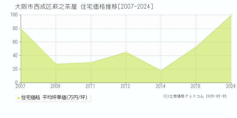 萩之茶屋(大阪市西成区)の住宅価格推移グラフ(坪単価)[2007-2024年]
