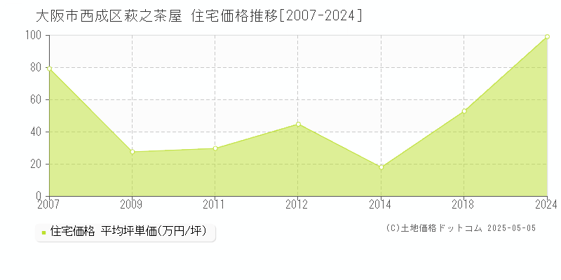 大阪市西成区萩之茶屋の住宅価格推移グラフ 