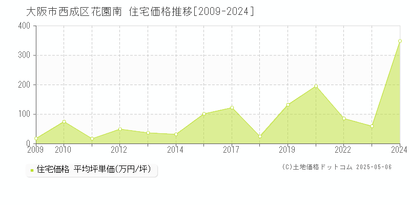 花園南(大阪市西成区)の住宅価格推移グラフ(坪単価)[2009-2024年]