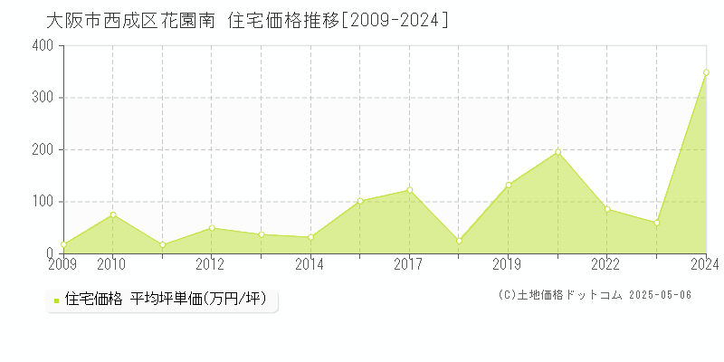 大阪市西成区花園南の住宅価格推移グラフ 