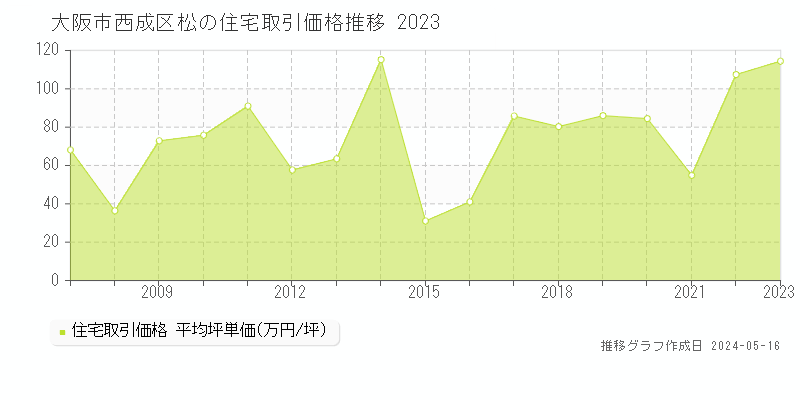 大阪市西成区松の住宅取引価格推移グラフ 