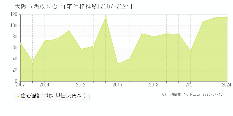 大阪市西成区松の住宅取引事例推移グラフ 