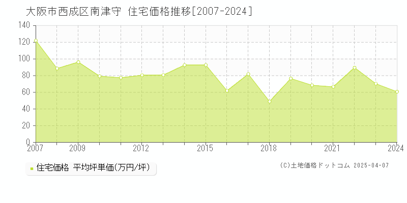 大阪市西成区南津守の住宅取引価格推移グラフ 