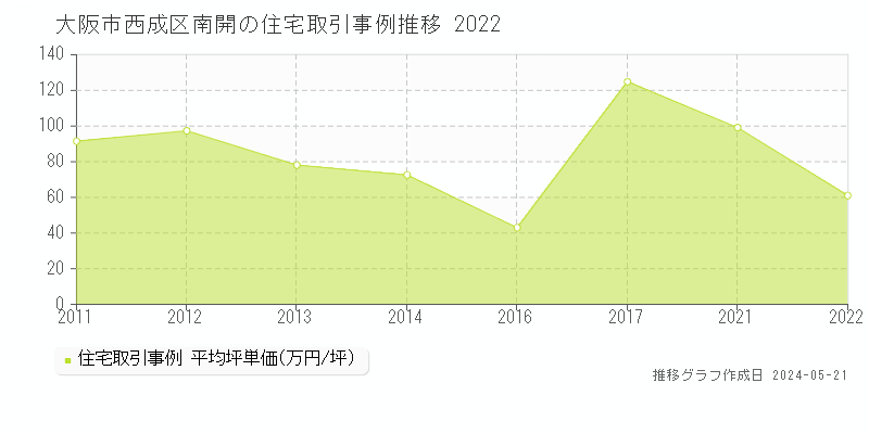 大阪市西成区南開の住宅取引事例推移グラフ 