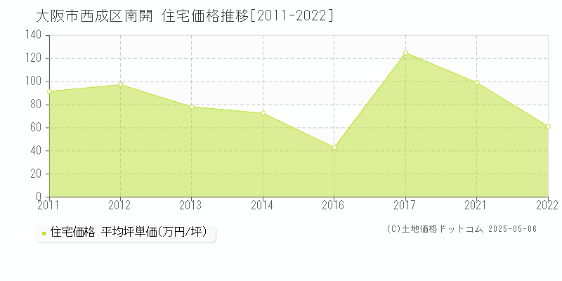 南開(大阪市西成区)の住宅価格推移グラフ(坪単価)[2011-2022年]