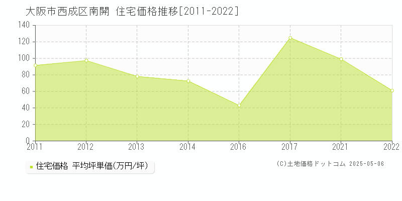 大阪市西成区南開の住宅価格推移グラフ 