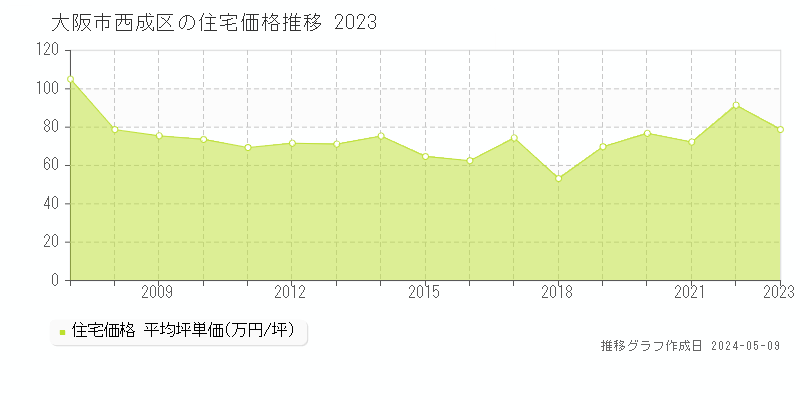 大阪市西成区の住宅取引事例推移グラフ 