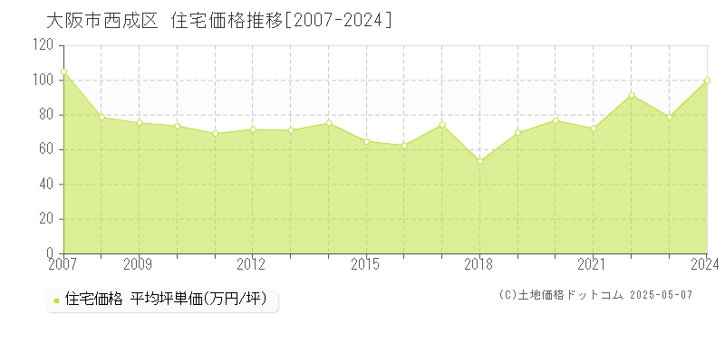 大阪市西成区(大阪府)の住宅価格推移グラフ(坪単価)[2007-2024年]