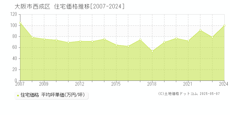 大阪市西成区全域の住宅価格推移グラフ 