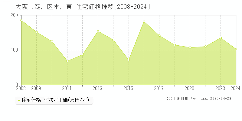 大阪市淀川区木川東の住宅取引事例推移グラフ 