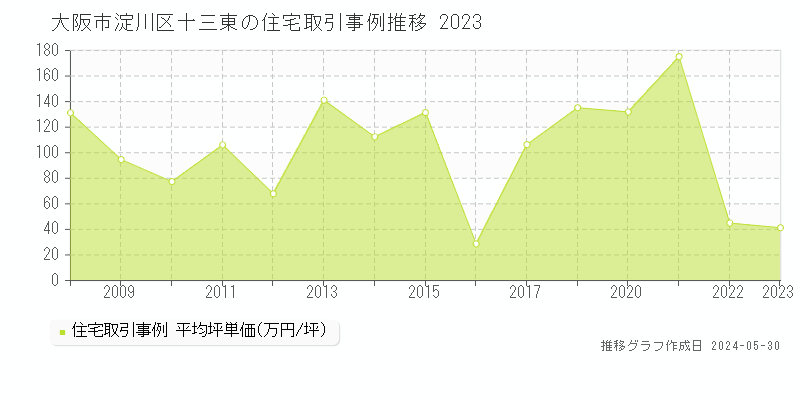 大阪市淀川区十三東の住宅価格推移グラフ 