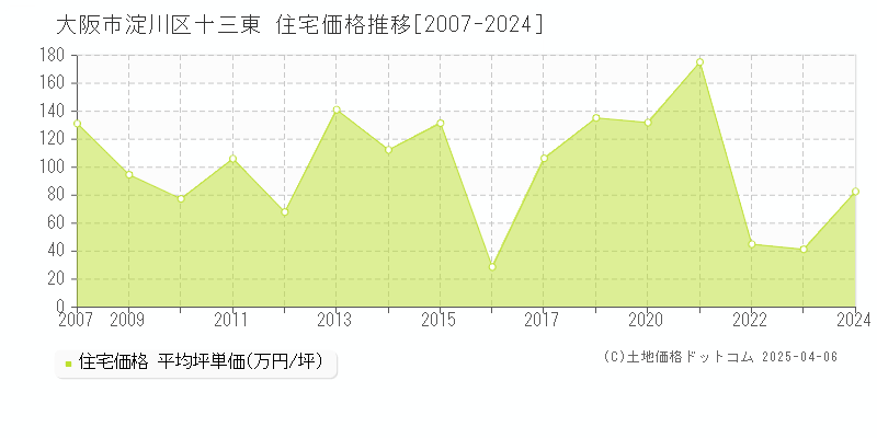 大阪市淀川区十三東の住宅価格推移グラフ 