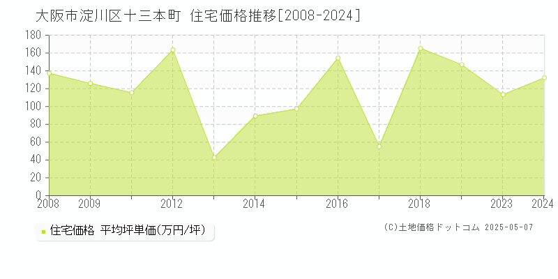 十三本町(大阪市淀川区)の住宅価格推移グラフ(坪単価)[2008-2024年]