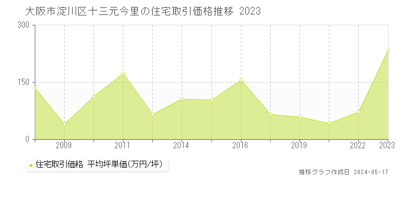大阪市淀川区十三元今里の住宅価格推移グラフ 