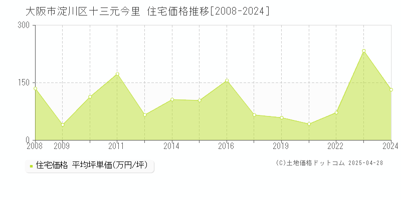 大阪市淀川区十三元今里の住宅価格推移グラフ 