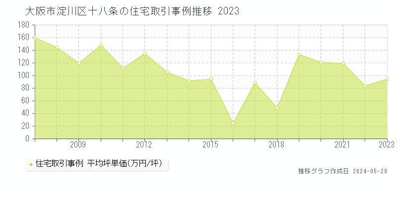 大阪市淀川区十八条の住宅価格推移グラフ 