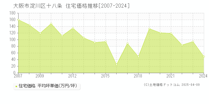 大阪市淀川区十八条の住宅価格推移グラフ 