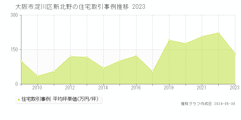 大阪市淀川区新北野の住宅価格推移グラフ 