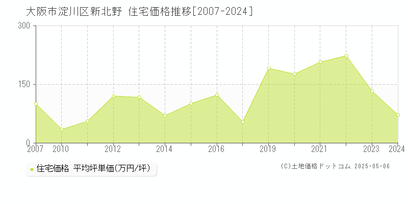 新北野(大阪市淀川区)の住宅価格推移グラフ(坪単価)[2007-2024年]