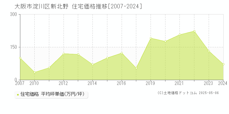 大阪市淀川区新北野の住宅価格推移グラフ 