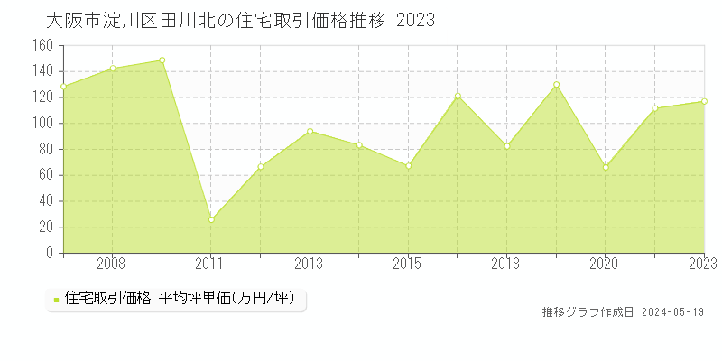 大阪市淀川区田川北の住宅価格推移グラフ 