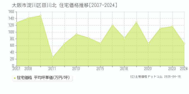 大阪市淀川区田川北の住宅価格推移グラフ 