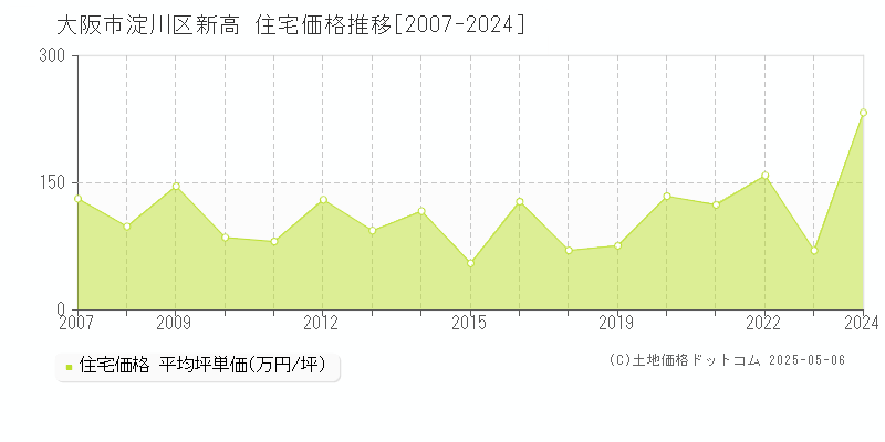 新高(大阪市淀川区)の住宅価格推移グラフ(坪単価)[2007-2024年]
